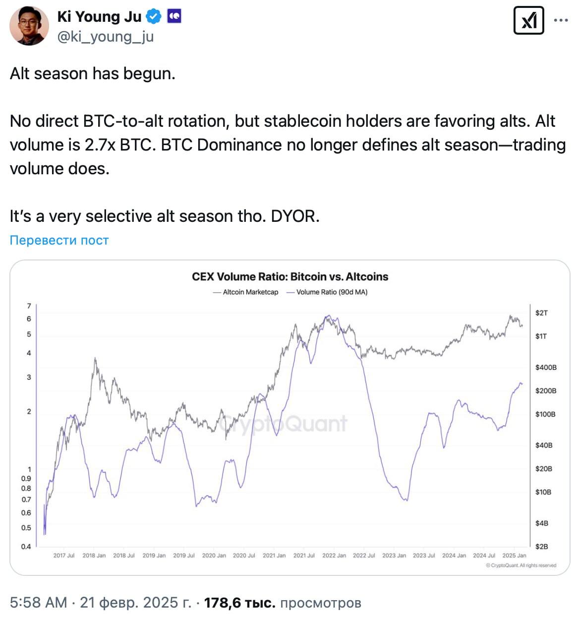 Альтсезон уже начался — CEO CryptoQuant.  "Теперь главной метрикой является не BTC-доминация, а торговая активность. Нет прямой ротации c BTC в альткоины, но объем торгов альткоинами уже в 2,7 раза превышает BTC"