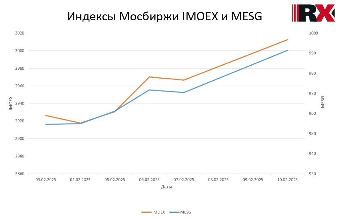 Индекс MESG на момент закрытия торгов 10.02.2025 составил 991, 41 пункта.   Индекс Мосбиржи RAEX ESG сбалансированный  MESG  был запущен 1 марта 2023 года. Он состоит из 15 акций эмитентов с наибольшими значениями ESG-рэнкинга от агентства RAEX. Изменение индекса с начала месяца 2,92%, а с начала года 3,22%.  Подробнее по индексу можно посмотреть на сайте Мосбиржи.