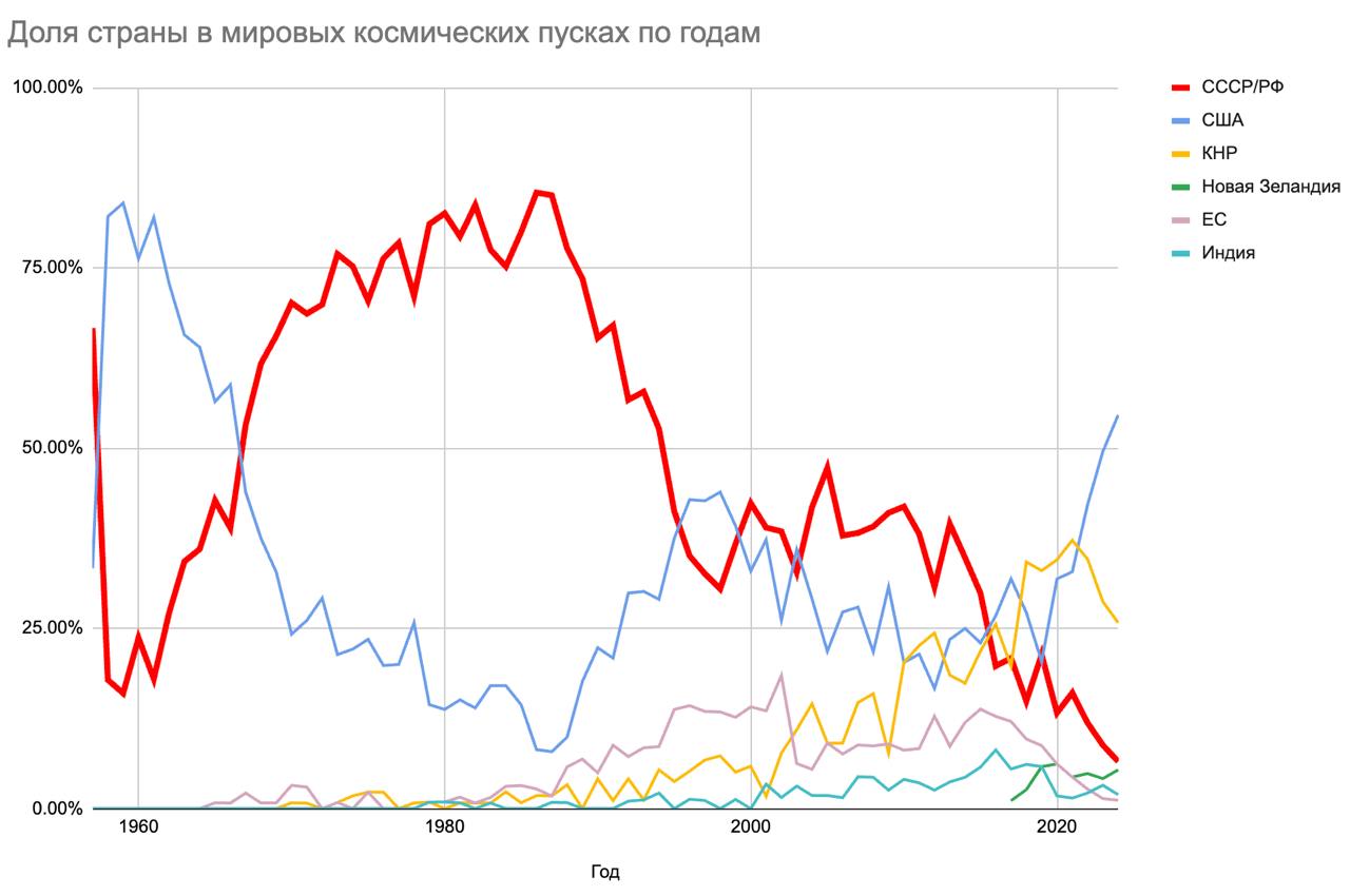 По итогам года, доля РФ в мировых космических запусках упала до минимума за всю историю наблюдений.  Если в 1986 году доля СССР в космосе составляла 85%, а в лихих 90х доля РФ держалась на уровне 40-60%, то в 2024 она упала до 6.6%, такого низкого значения не было никогда.  Доля по количеству запусков в 2024 году: США           54.5%  142  Китай         25.8%   67  РФ             6.6%   17  Новая Зеландия 5.4%   14  Япония         2.7%    7  Индия          1.9%    5  Евросоюз       1.2%    3  Остальные      1.9%    5   Отставание РФ от Китая составляет 4 раза, а от США — более чем в 8 раз. Для Роскосмоса этот год не стал самым худшим, но один из них. Год 2020, ковидный, был всё-таки хуже.  Из позитивных моментов:  Несмотря на то, что количество запусков носителя «Рокет Лаб Электрон» за год почти удвоилось, Новая Зеландия всё-таки не смогла обогнать Россию и сейчас отстаёт от РФ на 1%. Шах и мат вам, киви, от великой космической державы !  Однако статистика — вещь сложная. Некоторые считают, что ориентироваться исключительно на количество запусков некорректно. Более объективной метрикой является масса выведенной полезной нагрузки.  Доля по массе полезной нагрузки в 2024 году: США           81.08%  КНР           12.54% РФ             4.20% Япония         1.01% Индия          0.56% Евросоюз       0.46% Новая Зеландия 0.13% Остальные      0.02%  Таким образом, общее положение в таблице не меняется, но отставание РФ от США увеличивается до 20 раз, поэтому так сравнивать лучше не надо.  Разумеется, в статистику не включаются экспериментальные пуски старшипа, иначе каждый запуск этого монстра будет искажать статистику ещё сильнее.    Подписаться на «Юра, прости»