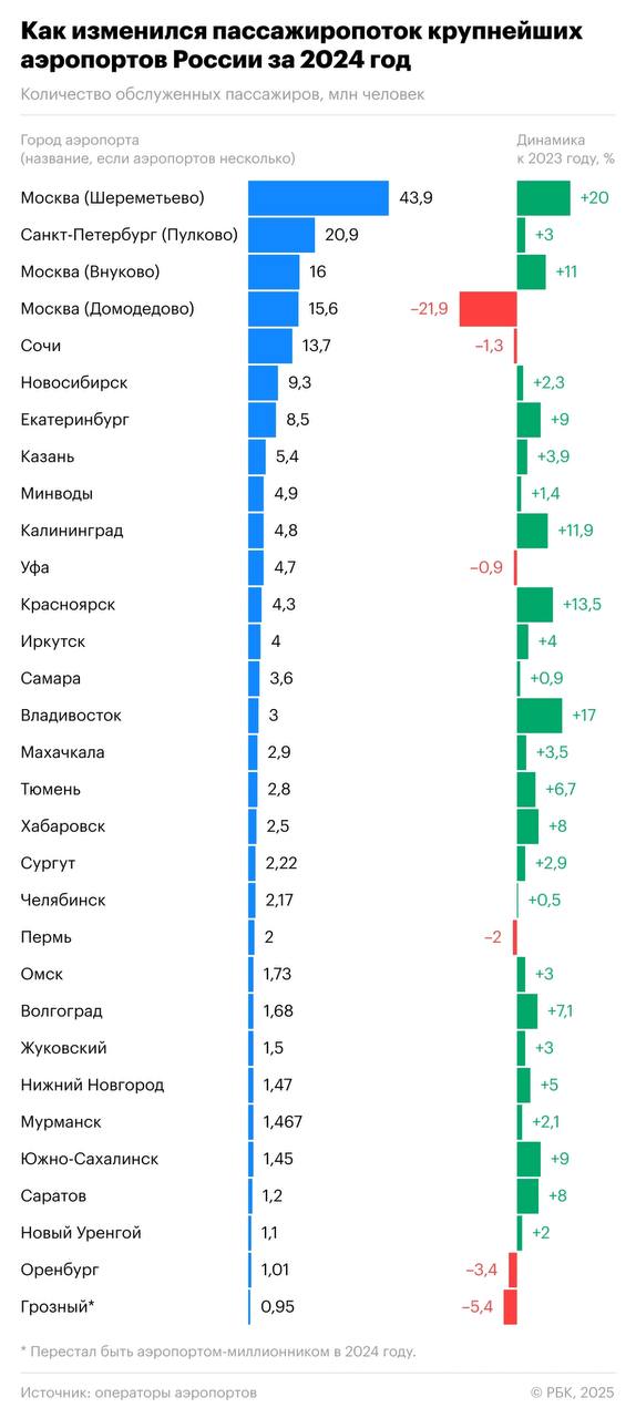 В России по итогам 2024 года осталось 30 аэропортов-миллионников — ниже отметки 1 млн пассажиров опустился аэропорт Грозного. Из тройки лидеров выпал аэропорт Домодедово, уступив место Внуково