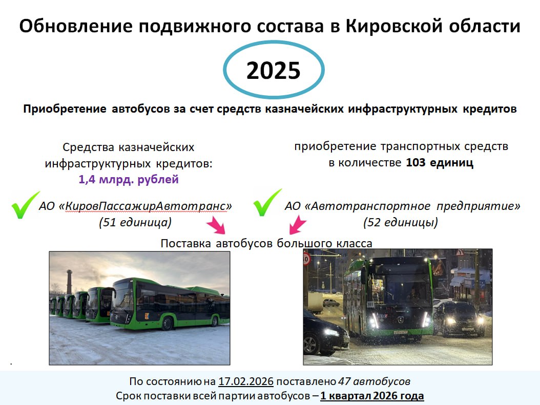 Алексей Петряков министр транспорта Кировской области В 2025 году Правительством Кировской области началась реализация мероприятия Обновление общественного транспорта в Кировской городской агломерации за счет механизма казначейского инфраструктурного кредита КИК До Кировской области в соответствии с заключенным между Министерством строительства и жилищно коммунального хозяйства Российской Федерации и Правительством Кировской области Соглашением от 07 10 2025 2025 00277 доведены средства в объеме 1 4 млрд рублей на закупку автобусов большого класса в количестве 70 единиц Получателям субсидии АО КировПассажирАвтотранс и АО Автотранспортное предприятие определенным по результатам конкурсного отбора проведены закупочные процедуры по итогам которых в рамках выделенных лимитов удалось приобрести 103 единицы техники что на 43 превышает запланированный показатель количества приобретаемых транспортных средств В рамках заключенных договоров планируется поставка автобусов большого класса НефАЗ 14 единиц ЛиАЗ 89 единиц Срок поставки всей партии автобусов 1 квартал 2026 года