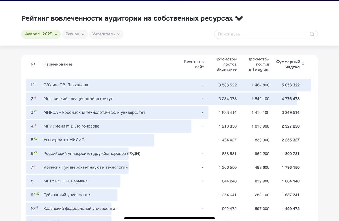 Согласно свежему «рейтингу вузов» от «Россия сегодня» и Brand Analytics РТУ МИРЭА в феврале-2025 вернулся в лидирующую тройку.  Впереди нас пока РЭУ им Г.В.Плеханова и Московский авиационный институт.   Напомним, что «рейтинги вузов» – это совместный проект «Социального навигатора» медиагруппы «Россия сегодня» и Brand Analytics. Они рассчитываются для оценки эффективности коммуникаций вузов с абитуриентами, студентами, выпускниками, научным сообществом и бизнесом.