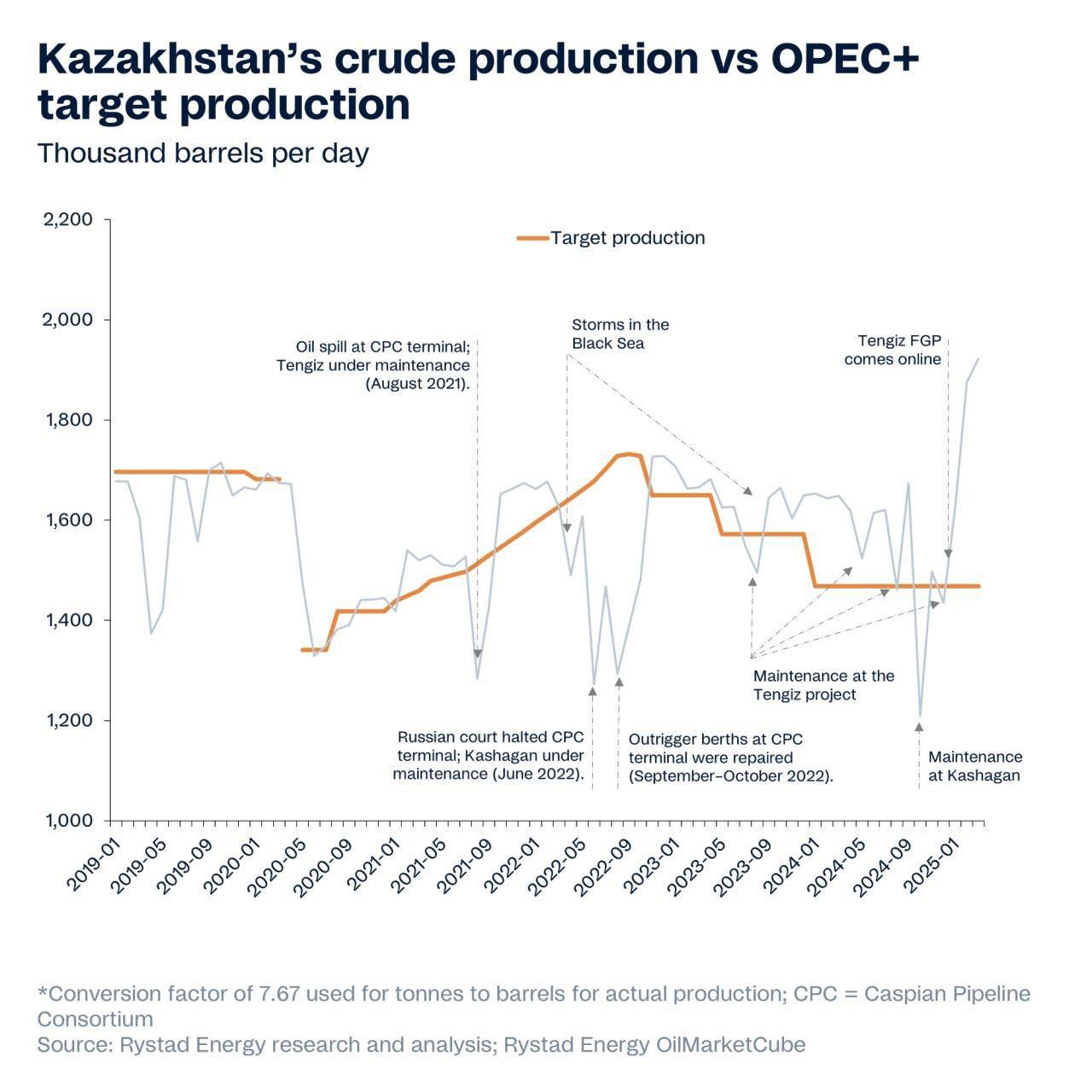 Фотофакт. График добычи нефти в Казахстане в сравнении с квотами ОПЕК+. Комментарий. Во вторник Министерство энергетики Казахстана распространило заявление, в котором «считает необходимым прокомментировать появившиеся в СМИ сообщения, интерпретирующие возможную корректировку уровня добычи нефти в стране как результат внешнего давления. Министерство категорически опровергает подобные заявления. Республика Казахстан подтверждает свою приверженность соглашению ОПЕК+ и будет продолжать выполнять все принятые обязательства, внося свой вклад в стабильность глобального энергетического рынка». После этого в официальном телеграм-канале ведомства появилось уточнение: «Казахстан не планирует снижение объёмов добычи нефти, о чем неоднократно информировались партнеры по ОПЕК+. Просим учитывать данную позицию при подготовке публикаций». :