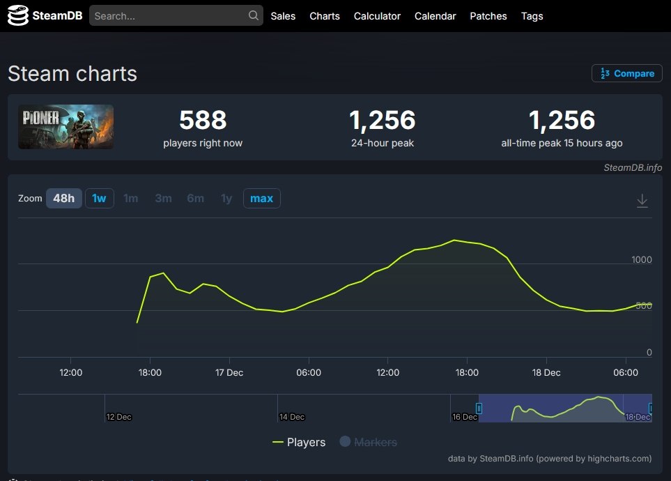 Релиз игры PIONER обернулся оглушительным провалом для разработчиков ММО шутера В данный момент согласно данным Steam онлайн в игре составляет всего 588 человек А те кто все же смог оформить предзаказ пытаются вернуть деньги за игру в которой просто не с кем играть О причинах такого провального старта проекта ничего не известно играю мне все нравится товар недоступен в моем регионе первый раз слышу про эту игру причины то как раз известны