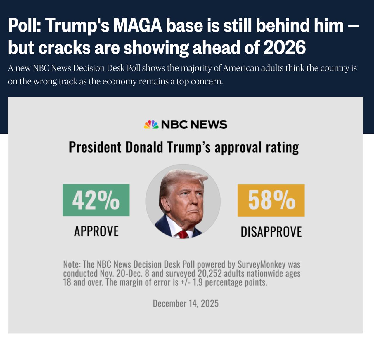 Кстати что интересно рейтинг Трампа продолжает падать Уже 58 не одобряют его работу Новый опрос NBC News показал что рейтинг Трампа продолжает медленно но эффективно падать С апреля рейтинг упал на 3 процента Проблема с которой обещал разобраться Трамп это инфляция рост цен на продукты и жильё И даже в MAGA движении поддержка падает На самом деле при всей нелепости всех этих опросов пожалуй для государства и формирования строя формирования мнений и повестки они безумно важны Этот опрос например выявил рост интенсивного неприятия президента США и ослабление его поддержки А это уже в свою очередь может привести к проблемам на промежуточных выборах в 2026 году Подобные опросы в частности напрямую влияют на общественное мнение и заставляют человека задуматься а те же чувства он испытывает что и полгода назад Так что на политику они влияют гораздо больше чем кажется Ну а Трампу нужно что то делать чтобы удержать страну в узде и тут обливанием помоями журналистов не обойтись lobushkin