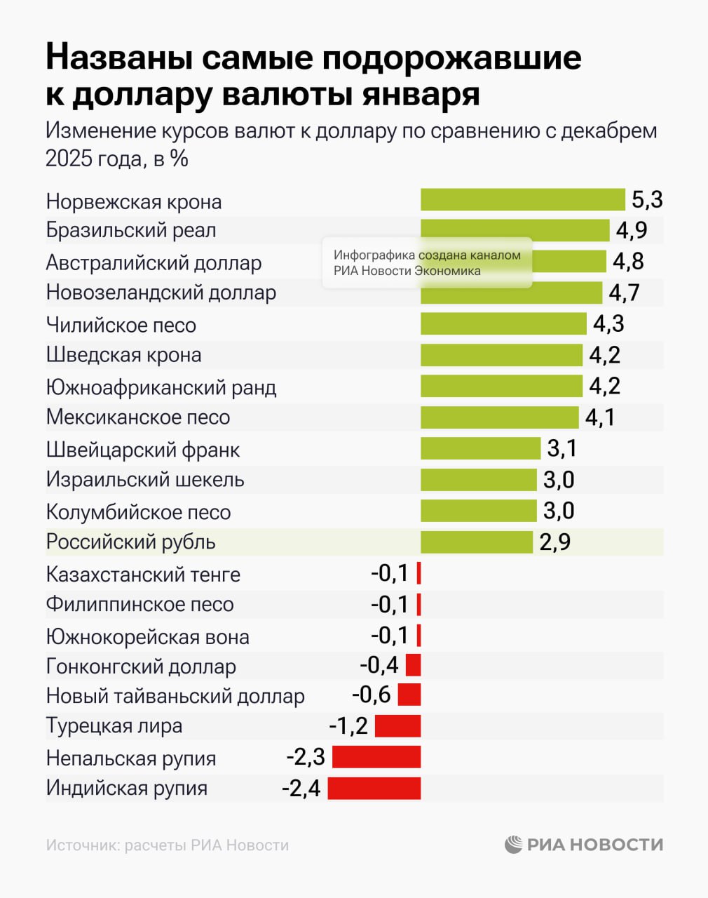 Российский рубль в январе вошел в число самых подорожавших к доллару валют за месяц он укрепился на 2 9 подсчитало РИА Новости по биржевым данным Сильнее всего к нему укрепилась норвежская крона Как в начале года менялись курсы основных мировых валют в инфографике РИА Новости Подписаться на РИА Новости экономика Все наши каналы