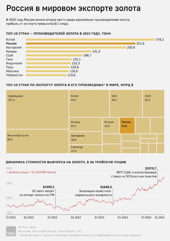 В 2023 году Россия заняла второе место среди крупнейших производителей золота.   РФ произвела больше 321 тонны драгоценного металла, уступив место только Китаю. Также в прошедшем году Россия вошла в десятку крупнейших экспортеров золота и его производных в мире, размер прибыли превысил $11 млрд. Доля экспорта РФ на рынке составила 2,3%.