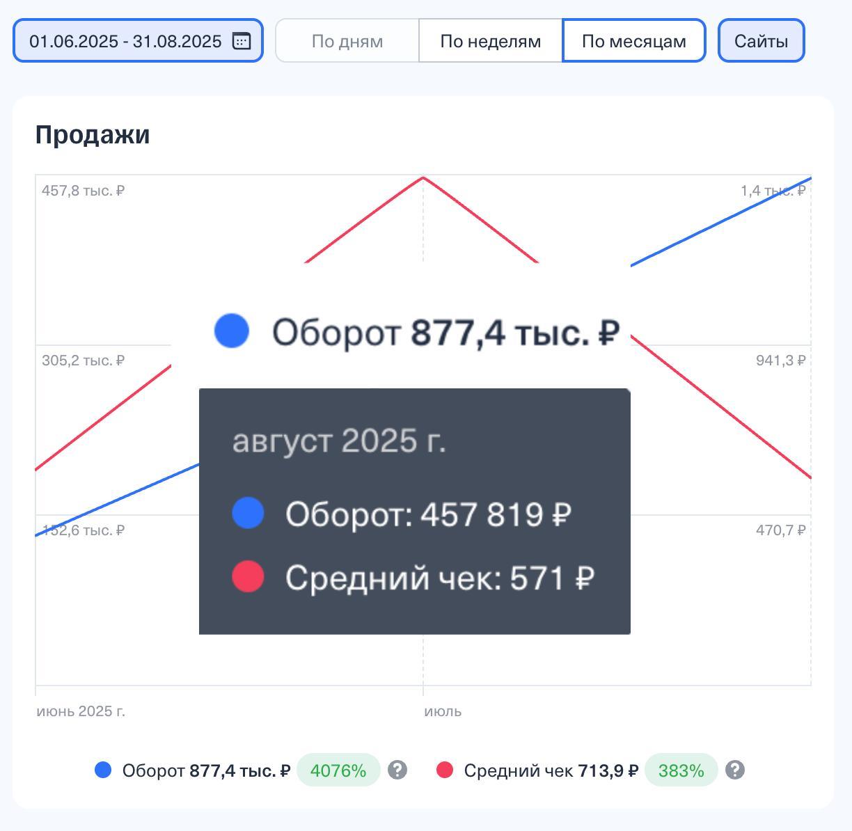 Персональный шлюхобот Автор канала Твой пет проект сделал ИИ девушку и заработал на этом 877 400 за лето Это просто бот для одиноких людей который работает на DeepSeek Пока что он нацелен только на российских пользователей ИИ подружка монетизируется с помощью подписки вот показатели за тестовый период 20 000 пользователей в месяц 2 платящих Средний чек в районе 5 10 сообщений в день на юзера