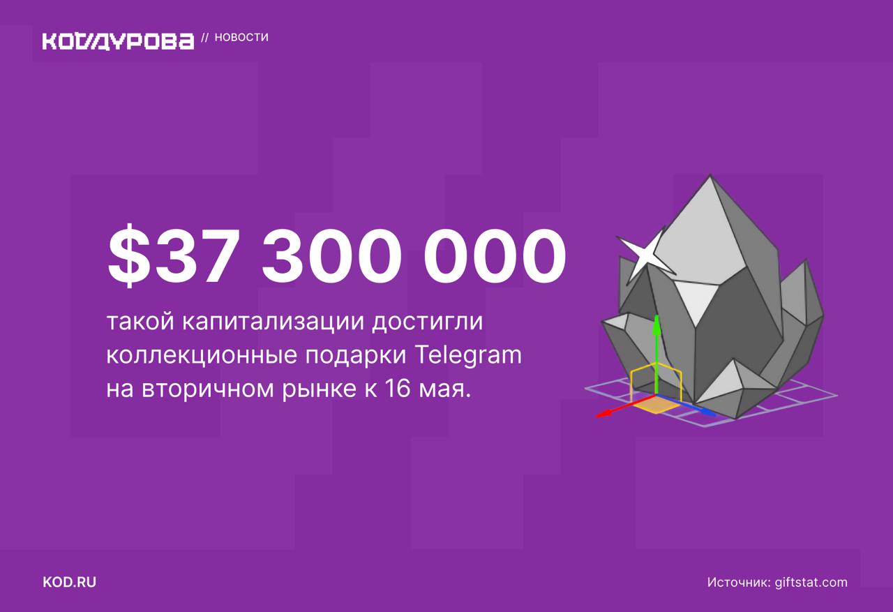 Абсолютнейший рекорд  Капитализация коллекционных подарков Telegram на вторичном рынке впервые превысила 12 000 000 TON или $37,3 млн, сообщают аналитики из сервиса giftstat․com.    Буквально за неделю рост составил колоссальные 46%: весь прошлый месяц показатели не превышали 7 000 000 TON.    В числе лидеров по капитализации среди коллекций «лягушонки Пепе» Plush Pepe  $6,93 млн , «кепки Дурова» Durov s Cap  $2,47 млн , «мишки» Toy Bear  $2,37 млн .     Их догоняют «испуганные коты» Scared Cat, «часы» Swiss Watch и «сигары» Vintage Cigar.  При этом на рынке развивается конкуренция и появляются новые маркетплейсы:  Источники «Кода Дурова» сообщили, что Roxman, о котором писал Павел Дуров, может быть причастен к запуску OTC-маркетплейса с уникальным дизайном. Он может запуститься «уже на следующей неделе».  В то же время не обходится и без проблем:     Вчера на официальном маркетплейсе Telegram из-за бага был выставлен на продажу подарок в обход установленных ограничений.    Telegram Info сообщает, что последние несколько дней пользователи сталкиваются с тем, что мессенджер попросту не даёт купить подарок.    А ещё фиксируются случаи покупок уже давно распроданных им подарков через официальный интерфейс мессенджера.     Подписаться
