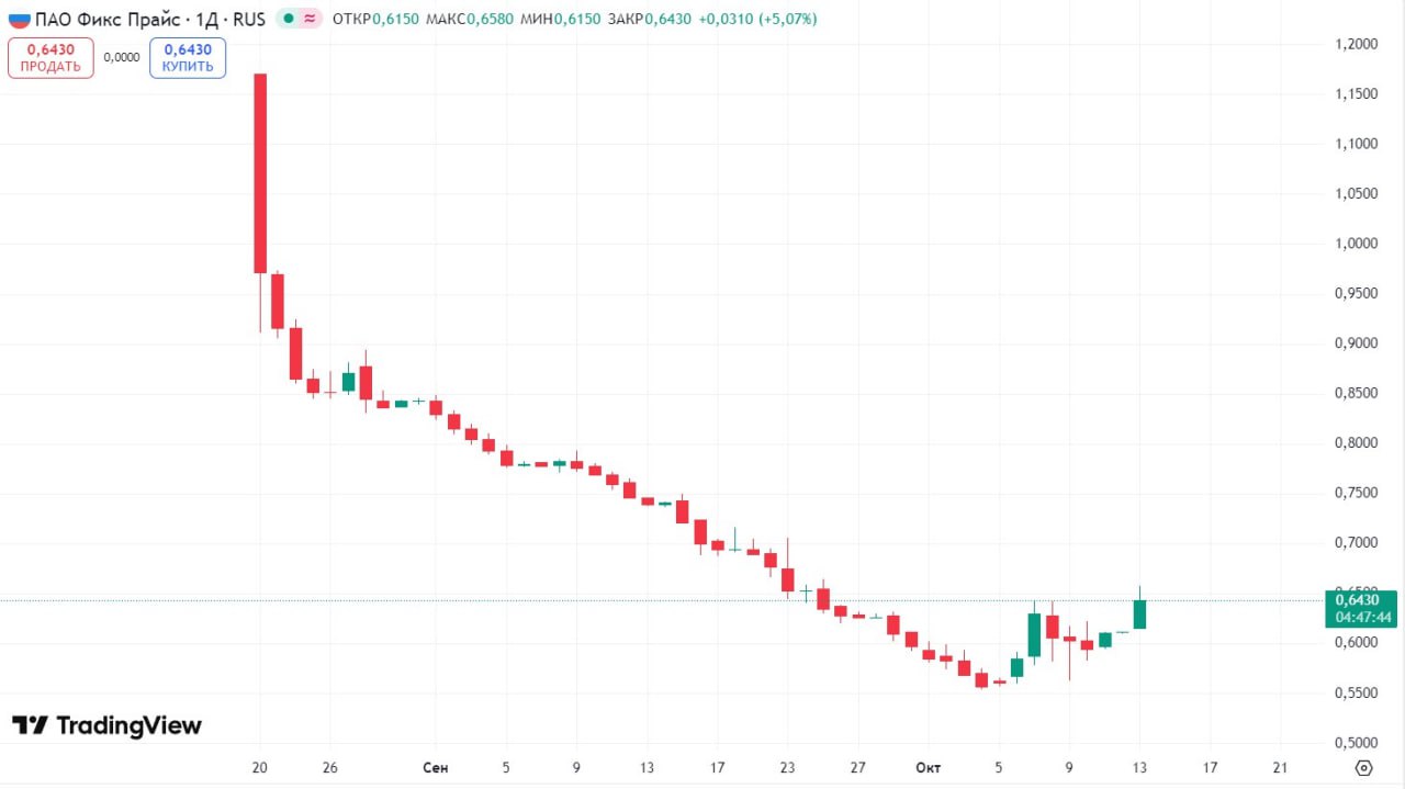 Акции FixPrice сегодня взлетели на 8 1 Компания приобрела 33 5 млн своих акций в рамках buyback Теперь общее количество выкупленных бумаг составляет 79 7 млн акций     smartlab news i 166569 FIXR