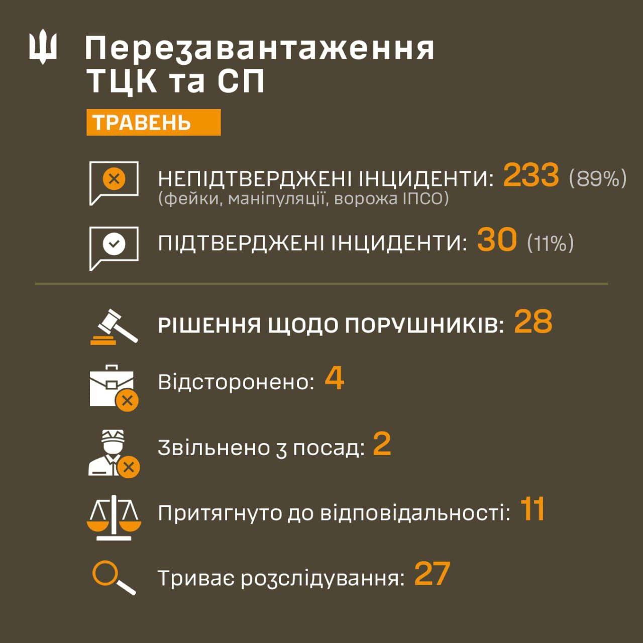 ВСУ: в мае к ответственности привлекли 11 сотрудников ТЦК — большинство жалоб признаны недостоверными В течение мая в Украине было зафиксировано 263 жалобы на действия сотрудников территориальных центров комплектования. По данным Сухопутных войск ВСУ, по итогам проверок к дисциплинарной или административной ответственности привлекли 11 человек — это чуть более 4% от общего числа обращений. Ещё четверо сотрудников ТЦК были временно отстранены от исполнения обязанностей, двое — уволены. В 27 случаях расследования продолжаются. При этом, как отмечают в командовании Сухопутных войск, 89% поступивших жалоб признаны необоснованными.