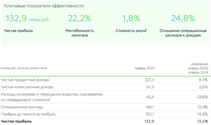 Чистая прибыль Сбера в январе 2025г выросла на 15,5% г/г до 132,9 млрд руб, рентабельность капитала составила 22,2% — РСБУ  Читать далее      #SBER