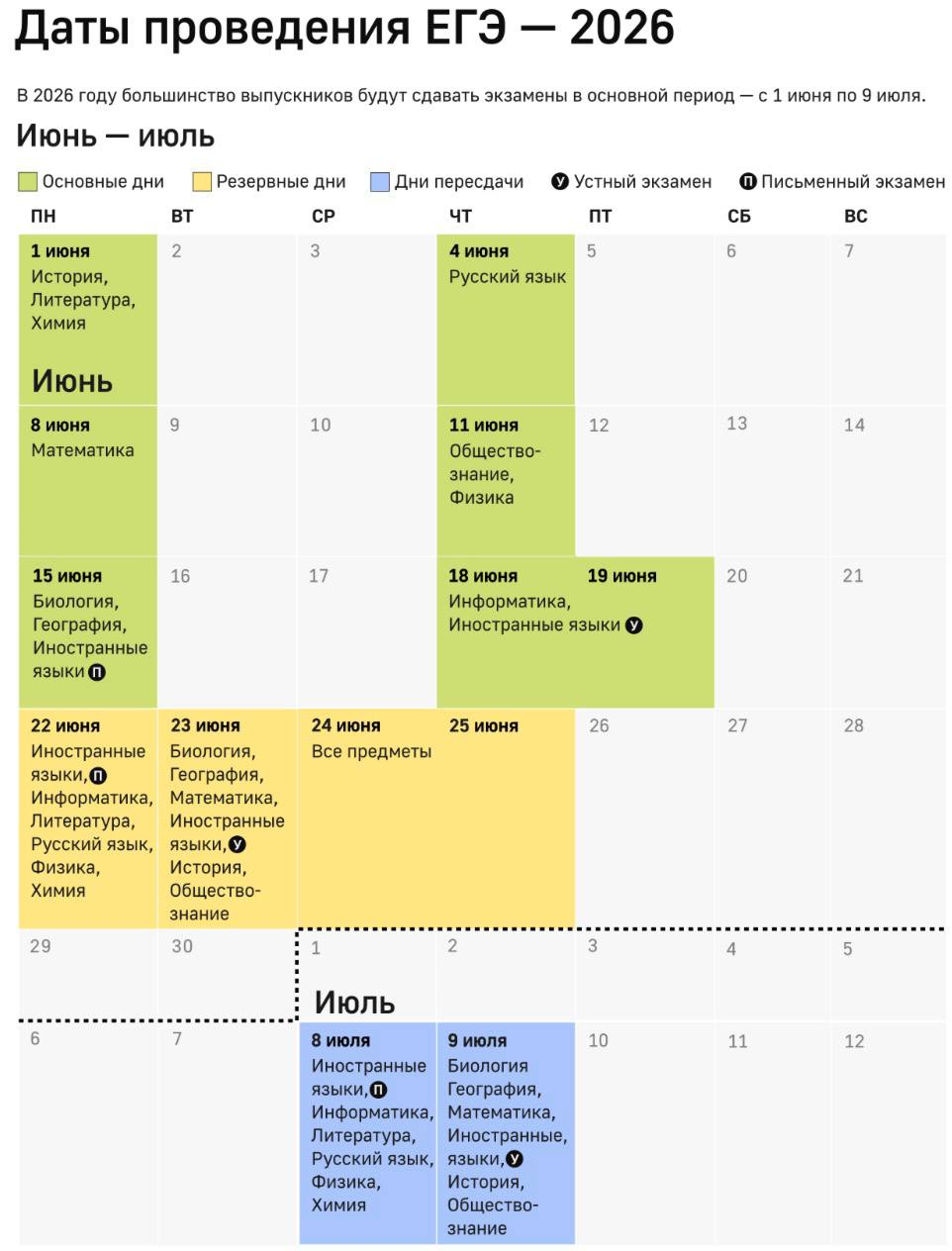 Минимальные баллы ЕГЭ для приёма в вузы в 2026 повышены по 6 предметам По физике минимальный порог увеличен с 39 до 41 балла По информатике с 44 до 46 баллов По истории с 36 до 40 баллов По иностранным языкам с 30 до 40 баллов По химии и биологии с 39 до 40 баллов UFA RB Подписаться Прислать новость При отключении интернета доступен наш канал в Max