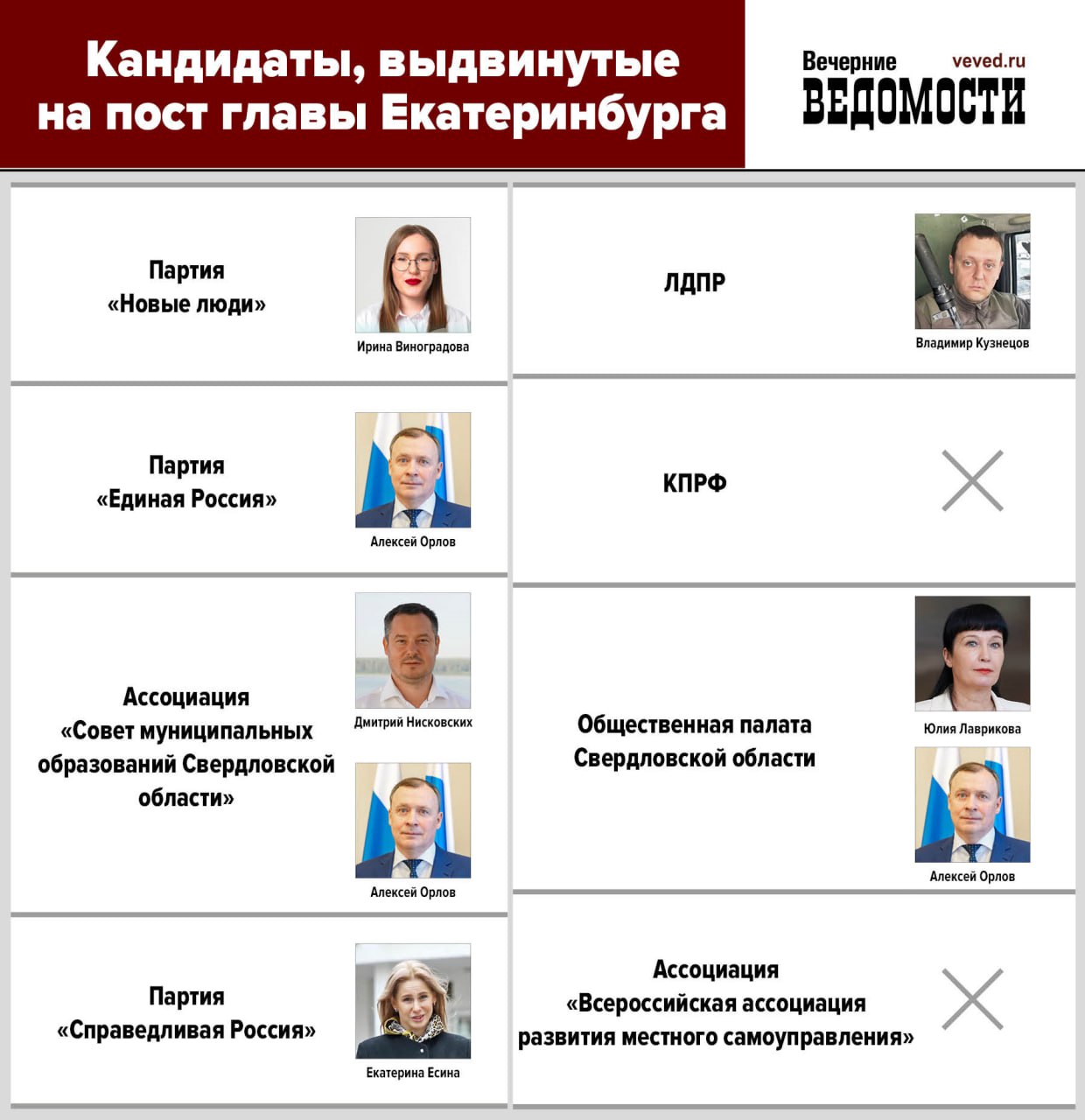 Приём документов от кандидатов в мэры Екатеринбурга завершился Вчера был последний день когда департамент по местному самоуправлению губернатора Свердловской области и правительства Свердловской области принимал заявки от кандидатов желающих стать главой Екатеринбурга Теперь документы должна проверить комиссия при департаменте на предмет соответствия техническим требованиям после чего губернатор отберёт кандидатов для представления их в гордуму Екатеринбурга В этот раз из за нового областного закона принятого ЗакСО с подачи губернатора Дениса Паслера право на выдвижение кандидатов оставили только восьми субъектам пяти парламентским партиям областной общественной палате и двум ассоциациям Два из восьми субъектов этим правом не воспользовались поэтому кандидатов будет 6 При этом половина изъявивших желание участвовать в процедуре назначения нового мэра организаций три выдвинули действующего главу города Алексея Орлова Для сравнения в 2021 году в мэры Екатеринбурга выдвинулось 44 кандидата в 2018 году 18 кандидатов В 2013 году когда в городе ещё были прямые всенародные выборы главы на них также выдвинулось 18 кандидатов причём 15 из них были зарегистрированы только троим было отказано в регистрации Телеграм канал ve4ved Поддержать Подписаться Прислать новость 18