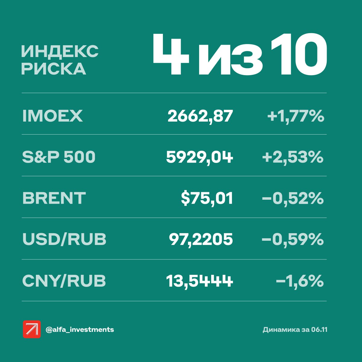 Старт торгов на Мосбирже отложен на неопределённое время.    Группа Позитив поделится финансовыми результатами за III квартал, а её акционеры повторно обсудят дополнительный выпуск акций. Эмиссию одобрят, считают наши аналитики, и она уже учтена в котировках.    ФосАгро опубликует финансовый отчёт по международным стандартам за III квартал.  4  Наш индекс риска — 4 балла из 10. Так аналитики Альфа-Инвестиций оценивают влияние произошедших накануне событий      Индекс Мосбиржи в моменте прибавлял 3,85%, но рост по итогам дня в два раза ниже. Инвесторы покупали акции на фоне победы республиканцев в США. Среди голубых фишек больше других выросли бумаги Алросы  +4,7% , Татнефти  +3,5% , Новатэка  +3,2% .    Котировки ЭсЭфАй взлетели на 11% после удвоения рекомендации по дивидендам за девять месяцев — до 227,6 рубля на акцию  доходность — 15,1% . Для акций новость хорошая, но сейчас они оцениваются справедливо относительно активов компании, считают наши аналитики.    СПБ Биржа  +8,9%  расширяет список российских акций, допущенных к торгам.  ‼  ЦБ опубликовал Резюме с последнего заседания. У регулятора очень жёсткая позиция. Скорее всего, в декабре ставку снова повысят. Её могут сохранить только если инфляция будет устойчиво замедляться.    Рынок акций США обновил исторический максимум после победы республиканцев на президентских выборах. Сегодня инвесторы ждут решения ФРС по ставке. Аналитики прогнозируют снижение на 0,25 процентного пункта. На ход торгов могут повлиять комментарии главы регулятора Джерома Пауэлла.  Больше информации от наших аналитиков  Как мы считаем индекс риска