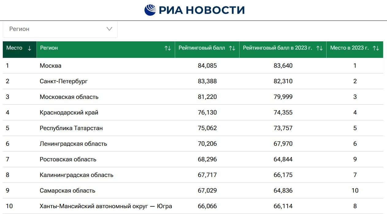 Аналитики заявили, что за год в Югре упал уровень жизни.   Российские регионы опять решили проверить. Оценивали уровень дохода населения, безработицы, жилищные условия, безопасность, здоровье населения и уровень образования... Всего 66 показатели по версии Риа Новости.    Югры опять оказалась в десятке, но скатилась с 8 на 10 место, набрав 66 баллов. А уступила она Самарской и Ростовской областям.   Тройка лидеров не изменилась - Москва, Санкт-Петербург, Московская область.    Есть что рассказать или показать? Создавай картину дня – предложи свою новость!