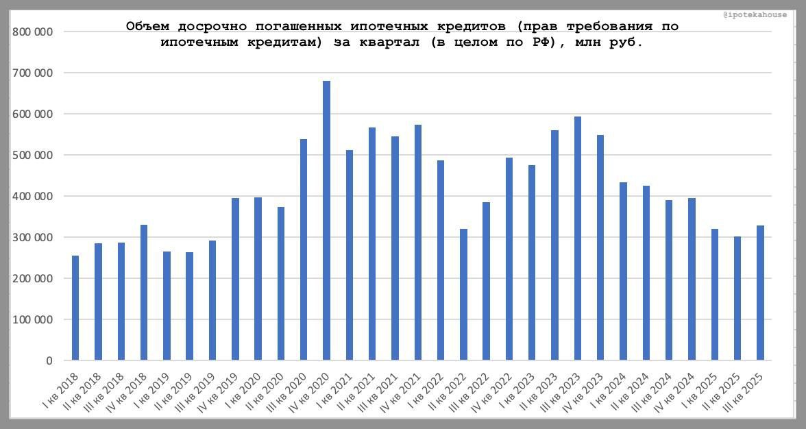 ЦБ РФ опубликовал статистику по досрочному погашению ипотеки за 3 квартал 2025 года Общий объем досрочных выплат составил 328 млрд рублей что выше показателя прошлого квартала Основной рост обеспечили заемщики использовавшие собственные средства на эту сумму пришлось 295 млрд руб При этом погашение с помощью новых кредитов и госсубсидий напротив сократилось Заемщики все чаще закрывают ипотеку досрочно за счет собственных накоплений Ипотека Статистика ЦБРФ