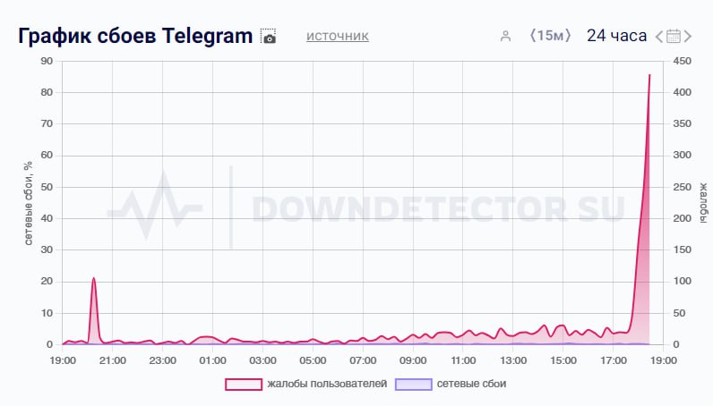 В России упал Телеграм — сбой начался только что, количество жалоб СТРЕМИТЕЛЬНО растёт.  В комментах творится кошмар: люди отмечаются со всей страны и проклинают РКН.  Безумные последние пару дней.    Бэкдор