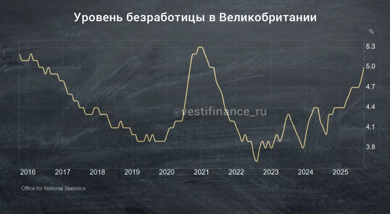 Уровень безработицы в Великобритании достиг самого высокого уровня с периода начала пандемии Уровень безработицы в Великобритании вырос до 5 в сентябре 2025 года по сравнению с 4 8 месяцем ранее и стал самым высоким показателем с начала 2021 года когда экономика была ограничена в связи с пандемией COVID 19 Отдельные налоговые данные показали что число работников получающих заработную плату сократилось на 32 000 в октябре после пересмотренного в сторону понижения показателя в 32 000 в сентябре Фунт продолжил снижение после выхода данных упав на 0 4 до 1 3121 Управление национальной статистики сообщило что заработная плата в частном секторе выросла на 4 2 в годовом исчислении в сентябре по сравнению с 4 4 в августе Это самый слабый показатель с начала 2021 года что соответствует медианному прогнозу экономистов Этот отчёт вселит в руководство Банка Англии уверенность в том что дезинфляция идёт полным ходом На прошлой неделе ЦБ сохранил ставку на уровне 4 До публикации сегодняшних данных рынок закладывал в 70 ную вероятность дальнейшего снижения ставки к концу года Решающее значение будет иметь решение по бюджету 26 ноября когда канцлер казначейства Рейчел Ривз как ожидается повысит налоги на домохозяйства чтобы заполнить новую дыру в государственных финансах Это может негативно сказаться на экономическом росте и спровоцировать снижение инфляции в отличие от её первого бюджета когда повышение налогов на заработную плату работодателей побудило многие компании поднять цены Рост безработицы вероятно даст повод для разногласий голубям Сокращение фонда заработной платы в прошлом месяце привело к тому что число сотрудников потерявших работу после первого повышения налогового бюджета Ривза в октябре прошлого года достигло 180 000 человек Отчет о занятости станет первым из серии данных которые будут опубликованы в ближайшие несколько недель и определят снизит ли Банк Англии процентные ставки на своем последнем заседании в этом году 18 декабря Далее в четверг будут опубликованы данные по ВВП которые предоставят первую картину состояния экономики в третьем квартале Тем временем первый бюджет лейбористов по прежнему оказывает давление на рынок труда и усиливает давление на заработную плату Почти половина компаний опрошенных Банком Англии заявили о сокращении штата в ответ на повышение правительством налогов на заработную плату и только 17 решили снизить заработную плату В то же время компании ожидают повышения заработной платы в следующем году на 3 7 Подписаться Верным курсом
