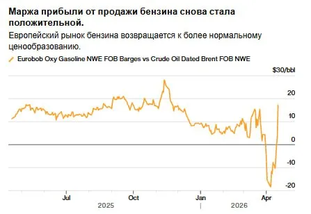 Премия бензина по отношению к сырой нефти показала самый большой недельный рост за всю историю наблюдений что стало поддержкой для нефтеперерабатывающих заводов которые испытывали давление из за высоких цен на нефть вызванных войной с Ираном В северо западной Европе в пятницу цена на автомобильное топливо превысила 17 долларов за баррель что примерно на 25 долларов больше чем неделей ранее Это самый большой скачок за всю историю наблюдений General Index с конца 2010 года Резкий рост последовал за аналогичным резким падением в последние недели jkinvest news jkinvest