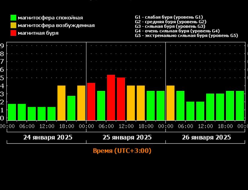 Землю сегодня накроет мощнейшая магнитная буря.  Метеозависимые могут ощутить головные боли, скачки давления и ухудшение самочувствия. Аномалия продлится до завтра.