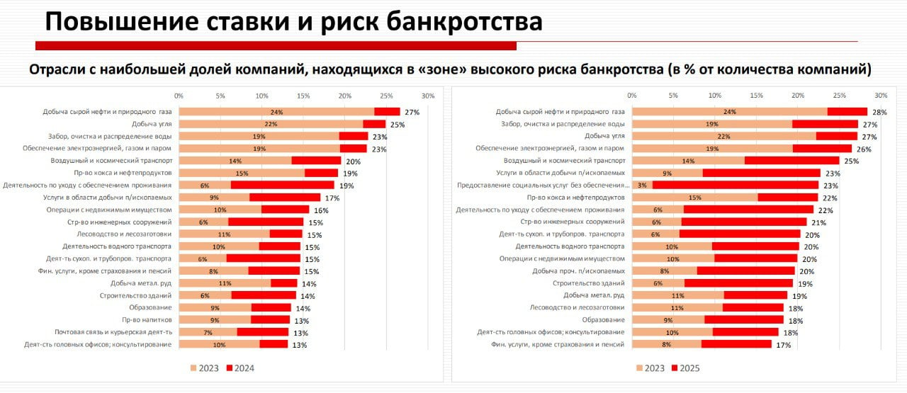 Единым фронтом против Эльвиры Набиуллиной  Представители российской элиты все чаще критикуют ЦБ за повышение ключевой ставки. К Чемезову, Ковальчуку и Мордашову присоединился Центр макроэкономического анализа и краткосрочного прогнозирования  ЦМАКП , которым ранее управлял Белоусов.  Центр выпустил доклад, в котором заявил, что высокая ключевая ставка — это главный фактор роста инфляции. В докладе говорится, что высокая ключевая ставка влияет на инфляцию даже больше, чем рост зарплат.