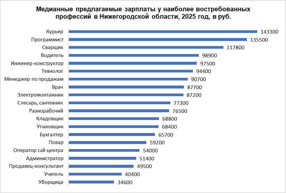 Аналитики hh.ru представили рейтинг самых востребованных и высокооплачиваемых профессий в Нижегородской области в текущем году.   Топ-5 по предлагаемой зарплате выглядит так:  1   Курьер – медианная предлагаемая зарплата 143,3 тыс. рублей 2   Программист – 135,5 тыс. рублей 3   Сварщик – 117,8 тыс. рублей 4   Водитель – 98,9 тыс. рублей 5   Инженер-конструктор – 97,5 тыс. рублей  Но наиболее активно работодатели ищут других специалистов – менеджеров по продажам  на эти вакансии приходится 8% всех предложений  и продавцов-консультантов  7% предложений .