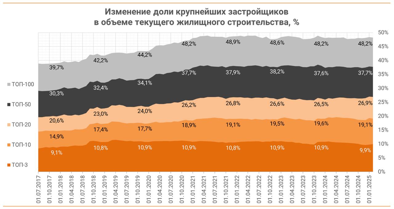 ‍ ТОП-3 застройщиков РФ по текущему строительству возводит 9,9% строящегося в стране жилья – ЕРЗ.РФ  Десятка крупнейших девелоперов, по данным ЕРЗ.РФ на 1 февраля 2025 года, строит 22,54 млн м² жилья, что составляет 19,08% от объема текущего строительства всех девелоперов России.    Из них тройка лидеров возводит 11,72 млн м², или 9,92% строящегося жилья в стране. Так, на долю ГК Самолет приходится 4,5%, на долю ПИК – 3,55%, а доля ГК ТОЧНО увеличилась до 1,87%.    ТОП-20 застройщиков вместе строят 26,9% жилья, а на долю ТОП-50 приходится  37,7%.    По оценке аналитиков, за последние 12 месяцев доли ТОП-3 и ТОП-10 сократились на 0,5 – 1,0 п. п., а доли других групп прибавили  0,1 – 0,4 п. п.  #ерзаналитика #ерзтоп #ерзстройка   ‍  ЕРЗ.РФ НОВОСТИ  ‍