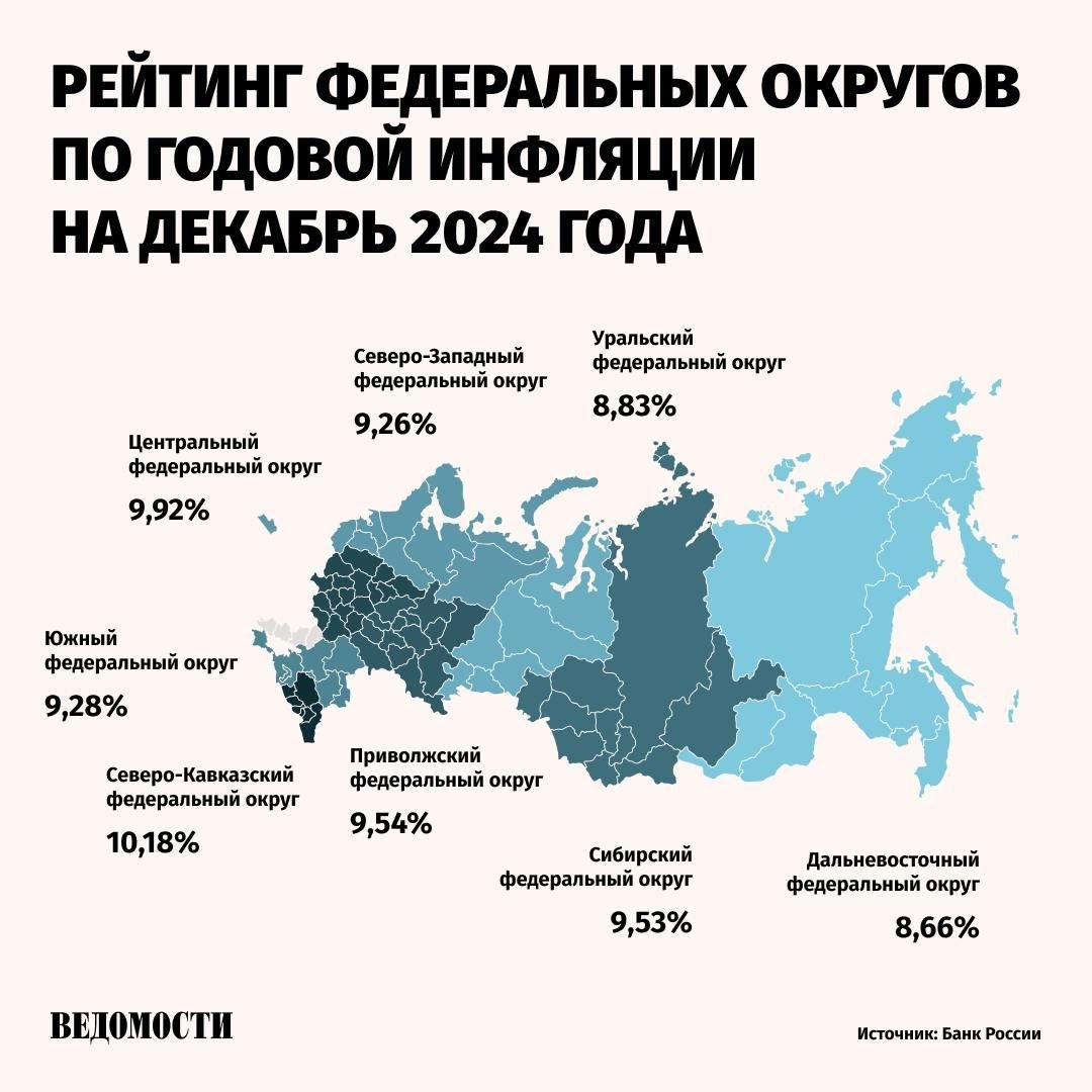 По итогам декабря средний показатель годовой инфляции в России вырос до 9,52%, говорится в сообщении Центробанка. В ноябре этот показатель составлял 8,88%.  Всего годовой рост цен в декабре по сравнению с ноябрем ускорился в 70 регионах.    Рост цен в Москве превысил федеральный уровень, составив 10,09%.   Самая высокая инфляция зафиксирована в Северо-Кавказском федеральном округе – 10,18%.     Самая низкая – в Дальневосточном федеральном округе. Там она составила 8,66%.    Подпишитесь на «Ведомости»