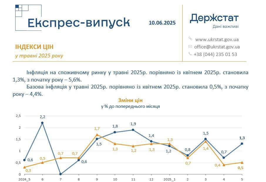Госстат Украины зафиксировал новый рост инфляции По итогам мая 2025 года инфляция увеличилась с 15,1% до 15,9% в годовом исчислении. За май цены поднялись на 1,3%, а с начала года — на 5,6%. Наибольшее увеличение цен наблюдается в категории продуктов питания и безалкогольных напитков: яйца подорожали на 86%, овощи — на 35,7%, подсолнечное масло — на 35,4%, а сливочное — на 28,5%. Также цены на алкоголь и табачные изделия выросли на 18,3%, на услуги ЖКХ — на 20,1%, на связь — на 18,5%, а на здравоохранение — на 13,1%. В то же время, одежда и обувь подешевели на 1,9%, при этом обувь стала дешевле на 2,4%, а одежда — на 1,5%. Цены на транспорт снизились на 0,1%, что связано с удешевлением топлива и смазочных масел на 1,3% и проезда в железнодорожном транспорте на 0,7%. Однако проезд в автодорожном пассажирском транспорте подорожал на 0,5%, как сообщает Госстат.