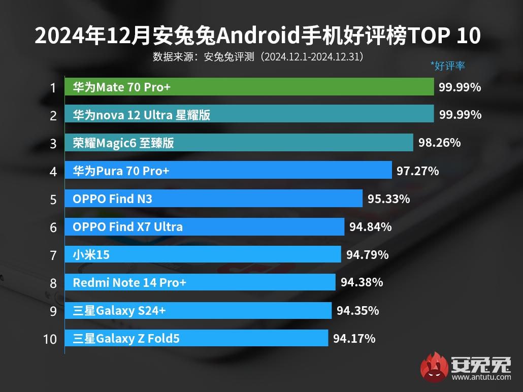 Популярный бенчмарк AnTuTu назвал смартфоны, которыми пользователи максимально довольны. 99.9% пользовательского рейтинга по итогам декабря заработали HUAWEI Mate 70 Pro+ и HUAWEI Nova 12 Ultra. На третьем месте HONOR Magic 6 Ultimate Edition с результатом 98.26%. В топе только два не китайских смартфона – это Galaxy S24+ и Galaxy Z Fold5, у них рейтинг довольства около 94%.