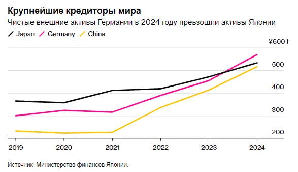 Германия положила конец 34-летнему периоду пребывания Японии на посту крупнейшего в мире государства-кредитора — Bloomberg  Читать далее