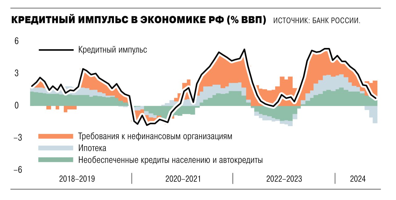 ↖  Прошедший 2024 год стал годом неожиданно быстрого роста российской экономики, подогретого, с одной стороны, дефицитами труда и предложения товаров, с другой — увеличением бюджетных субсидий и вливаний в обрабатывающие производства и социальные выплаты отдельным категориям населения. Это стимулировало частное потребление и выпуск в отдельных отраслях, поддерживая рост ВВП выше его потенциального устойчивого уровня.   Впрочем, уже в 2025–2026 году рост экономики может вернуться к равновесному состоянию на уровне 1,5%.    Подробнее — в материале «Ъ».    Подписывайтесь на «Ъ» Оставляйте «бусты»