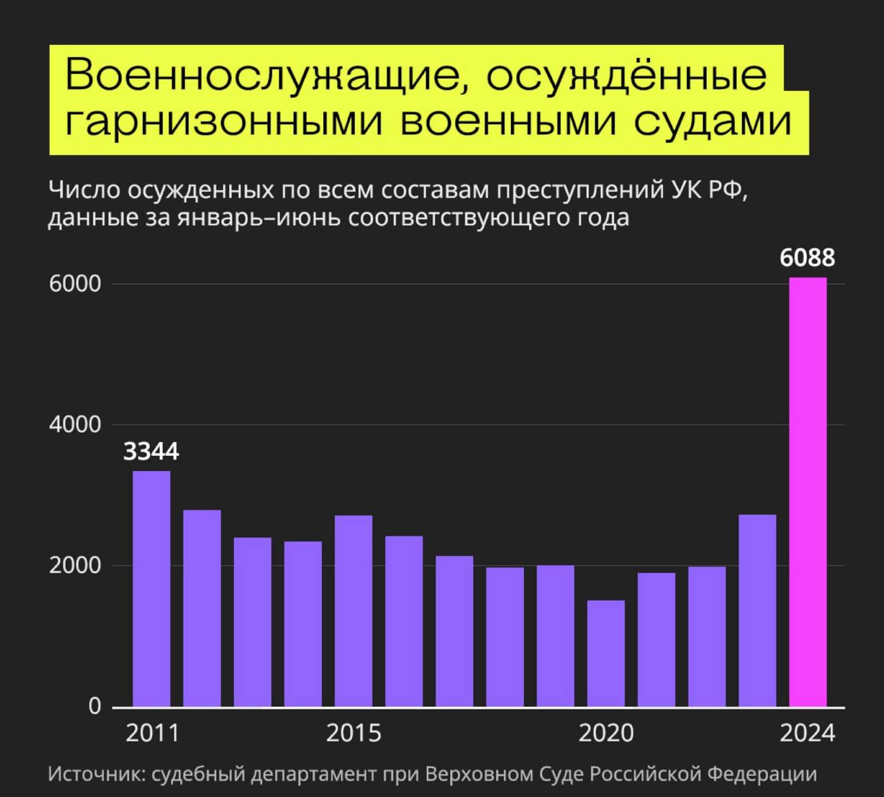 За полгода в России осудили рекордное количество военных — более 6 тысяч приговоров.  Об этом рассказала «Вёрстка», со ссылкой на данные Судебного департамента при Верховном суде. За первые шесть месяцев текущего года военные суды вынесли уже 6088 приговоров. Это наибольшее их количество за полугодие как минимум с 2011 года, когда было вынесено 3344 приговора.  Предыдущий рекорд был год назад. Тогда осудили 2726 военных. Таким образом, сейчас число приговоров военных выросло в 3,5 раза. Как обращает внимание издание, реальные сроки получила почти половина осуждённых в текущем году — 2 908 человек. Это тоже рекордный показатель за всё время.  Питер Онлайн