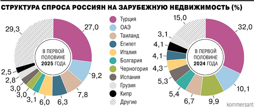 Спрос со стороны россиян на покупку зарубежной недвижимости в первом полугодии вырос на 6,5%. Вернуться к покупкам за рубежом граждан стимулировали укрепление рубля и поиск инвестиционных инструментов. В первую очередь рост спроса прослеживается на популярных азиатских курортах.