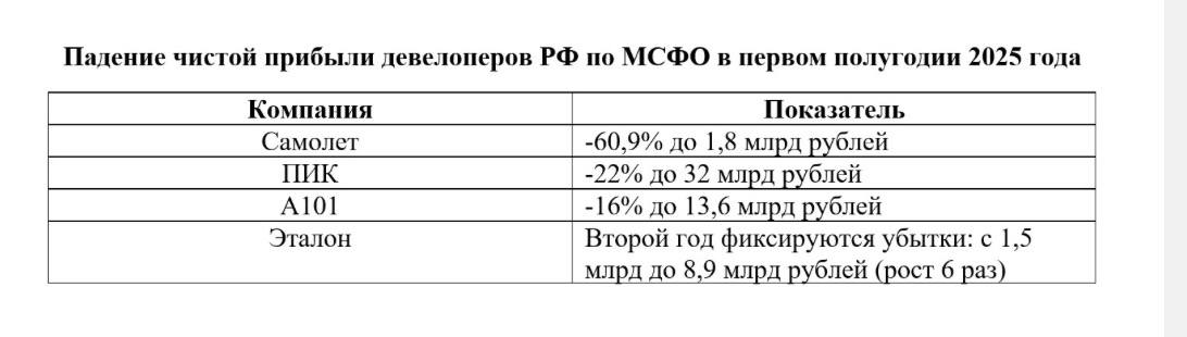Убытки российских застройщиков в первом полугодии выросли в 2 6 раза до 169 млрд рублей подсчитали в Росстате bankoffo