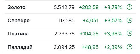 Драгметаллы сегодня стали сравнивать с новым биткоином Если раньше люди ежедневно проверяли курс криптовалют то теперь они обращают внимание на изменения цен на драгметаллы На текущий момент они продолжают демонстрировать рост В отличие от криптовалюты драгметаллы представляют собой стабильный спекулятивный актив который легко можно продать Более того они легализованы и желающие могут даже физически держать в руках золото серебро или платину