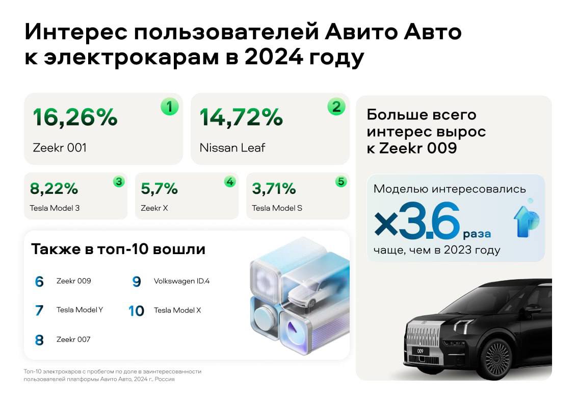 Электромобили в России: спрос растет, цены падают  Интерес россиян к электрокарам продолжает расти — продажи моделей с пробегом увеличились на 9,7% за 2024 год, сообщили в Авито Авто. Одновременно снижаются и цены: например, средняя стоимость Zeekr, самого популярного электромобиля в России, за год упала на 5,1%, отметил директор направления “Автомобили с пробегом” в Авито Андрей Ковалев.  Чаще всего покупатели выбирают Zeekr 001  16,26%  — его средняя цена составляет 6 099 000 рублей. На втором месте Nissan Leaf  14,72%  за 870 000 рублей, третью позицию занимает Tesla Model 3  8,22%  с ценником около 3 500 000 рублей. Чтобы объективно оценить стоимость авто с пробегом, на платформе работает сервис Авито Оценка, который анализирует состояние машины и ситуацию на рынке.  При этом владельцы электромобилей не спешат с продажей — общее предложение осталось на уровне прошлого года. Это свидетельствует о росте доверия к технологиям и стремлении снизить затраты на эксплуатацию личного транспорта, отметил замминистра экономического развития Михаил Каминский.    Топ-5 популярных марок электрокаров в России   Zeekr — 28,65%   Tesla — 18,32%   Nissan — 15,22%   Volkswagen — 5,37%   Avatr — 3,23%  Российский рынок электромобилей сегодня тесно связан с Китаем. Автопроизводители из КНР рассматривают Россию как ключевой рынок, что способствует увеличению ассортимента и доступности электрокаров.