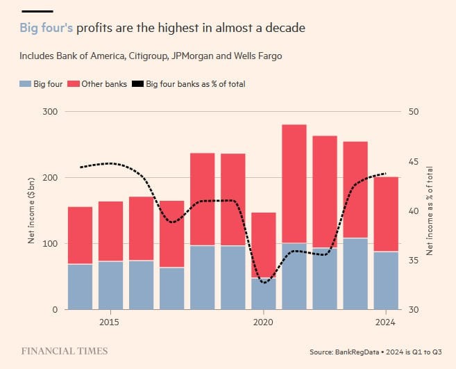 Американские банковские гиганты получили самую большую долю прибыли в отрасли с 2015 года. - [статья]      JPMorgan Chase, Bank of America, Citigroup и Wells Fargo, четыре крупнейших банка США по объему депозитов и активов, в совокупности получили около $88 млрд прибыли за первые девять месяцев 2024 года.  В совокупности на них приходится 44% прибыли банковской отрасли США - самая высокая доля за первые девять месяцев года с 2015 года, несмотря на то, что в пул входит более 4 000 других банков страны.   Bloomberg