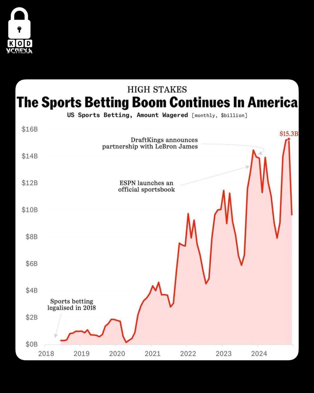 Беттинг стал популярным в США после легализации.   В результате объём ставок вырос до 140 миллиардов долларов в год. В ноябре прошлого года было поставлено более 15 миллиардов долларов.  Flutter Entertainment, один из местных игроков, оценивается в 47 миллиардов долларов. Это больше, чем у крупнейшей сети физических казино Las Vegas Sands.  Код успеха   Бизнес и Финансы