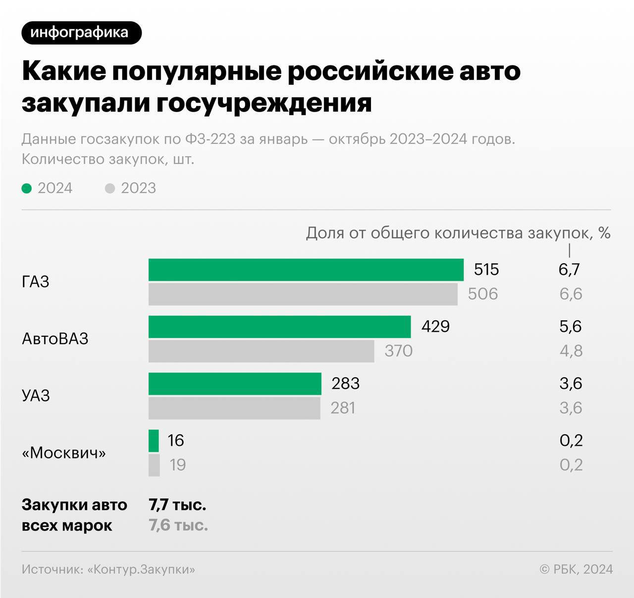 Закупки автомобилей Lada госкомпаниями за год выросли в денежном выражении в 3,2 раза.  Рост, в частности, обеспечил крупный тендер «Ростелекома». Но общая доля российских производителей в закупках остается низкой.