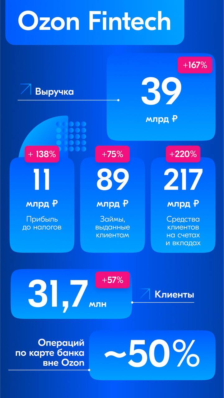 Финтех, как всегда, быстрее всех И выручку, и прибыль до налогов увеличили в 2,5 раза. Клиентов за год стало больше почти на две трети — уже 31,7 млн. На счетах банка — 217 млрд рублей средств клиентов. Это в 3 раза больше, чем год назад. Выдали им на 75% больше займов — 89 млрд рублей за первые 3 месяца 2025-го. А еще клиенты все чаще платят Ozon Картой не на маркетплейсе — внешних операций уже половина
