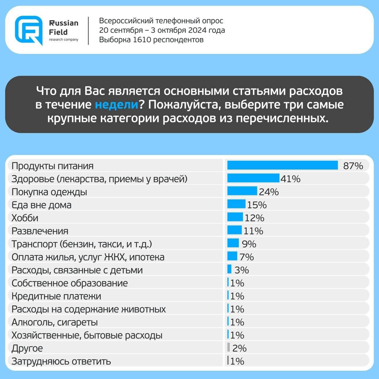 Осенние опросы россиян показывают, что больше всего денег жители нашей страны тратят на питание - 87%.    Затем сразу идут расходы на лечение и покупку лекарств - 41%.    На третьем месте - 15% - покупка одежды.    Замыкают топ-5 расходов нынешней осенью снова еда   но теперь уже в общепите  - 15%,     и хобби - 12%.