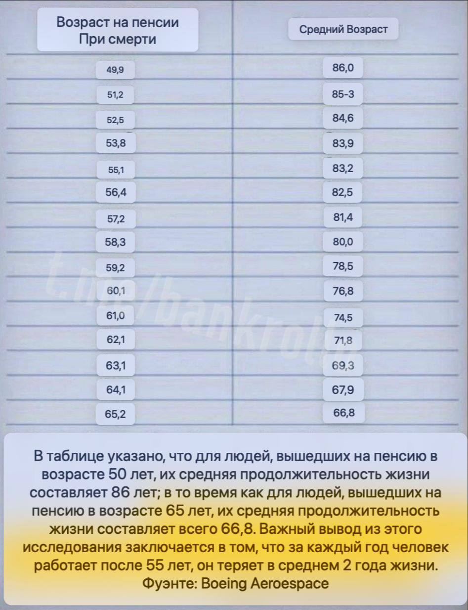 Чем раньше человек выходит на пенсию тем дольше он живёт исследование Учёные также заметили что люди с более высоким IQ чаще уходят с работы раньше и при этом живут дольше bankrollo