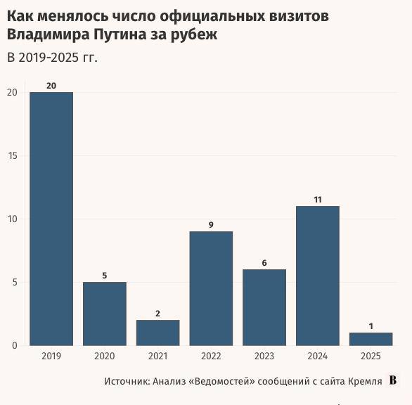 Зарубежные контакты Владимира Путина в цифрах и графиках Президент России Владимир Путин с 2019 года совершил 54 официальных визита в 30 иностранных государств, проанализировали «Ведомости». Всего в зарубежных поездках Путин провел в 2019-2024 годах 76 дней. ⏭С 2019 года по июнь 2025 года больше всего поездок 20 состоялось в доковидном 2019 году. В тот год президент посетил Францию дважды , Финляндию, Сербию, Венгрию и др. ⏭Число рабочих поездок по России также снизилось в пандемийные 2020-2021 годы, а еще сильнее – в 2022 году. В этом году Путин совершил восемь визитов, трижды посетив Санкт-Петербург в том числе и ПМЭФ-2025 , а также Самарскую, Мурманскую, Волгоградскую и Курскую области. Подробнее – в материале на нашем сайте. Подпишитесь на «Ведомости»