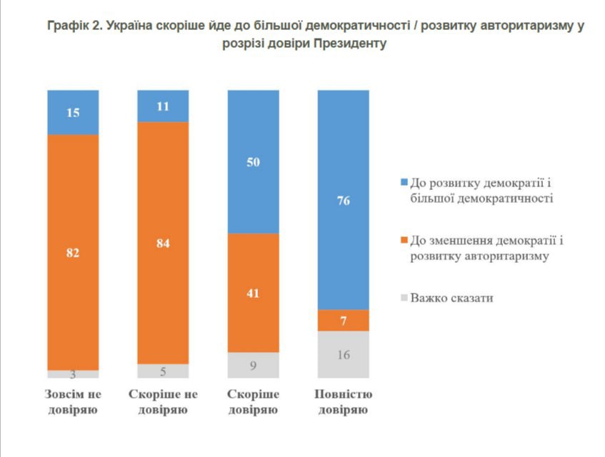 Киевский соцопрос: Украина с каждым днём всё демократичнее. Кто не согласен — капитулянт и агент Москвы Очередной яркий опрос выпустил "придворный" Киевский международный институт социологии КМИС , как всегда, чутко реагирующий на конъюнктуру. На этот раз КМИС развеивает всякие сомнения: Украина — то есть страна, в которой Зеленский больше чем на год пересидел президентский срок, закрыты все оппозиционные СМИ, запрещены политические партии, тюрьмы полны "политическими", а за русский язык на школьной перемене можно нажить крупных неприятностей — это и есть демократия! Об этом якобы заявило большинство опрошенных. Правда, дела явно обстоят так плохо, что баланс между ощущающими на Украине демократию и теми, кто видит в происходящем авторитаризм, не очень красивый: 51% против 40%. Но КМИС находит этому объяснение. Дескать, те, кто считает, что страна движется к авторитаризму, в большей степени готовы к территориальным потерям, причём даже в более жёстких вариантах, говорится в комментарии к исследованию. "Надо учитывать, что не все эти люди стремятся к лучшему для Украины. Так, по меньшей мере треть тех, кто говорит о развитии авторитаризма, готовы к фактически капитуляции перед Россией. То есть далеко не все борцы с авторитаризмом являются патриотически настроенными гражданами, осознающими необходимость продолжения отпора агрессии", — поясняют сотрудники КМИС. Другими словами, если ты не ощущаешь счастья и демократии при режиме Зеленского — то ты капитулянт и, скорее всего, агент Кремля. Удобная платформа для репрессий любого, кто нет-нет, да вспомнит про украинскую конституцию и другие законы.