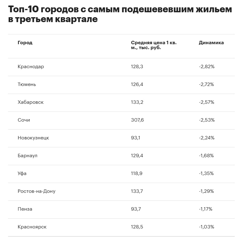 Цены на жилье в третьем квартале снизились в более чем трети крупных городов Данную тенденцию эксперты объясняют охлаждением спроса после активного первого полугодия jkinvest news jkinvest