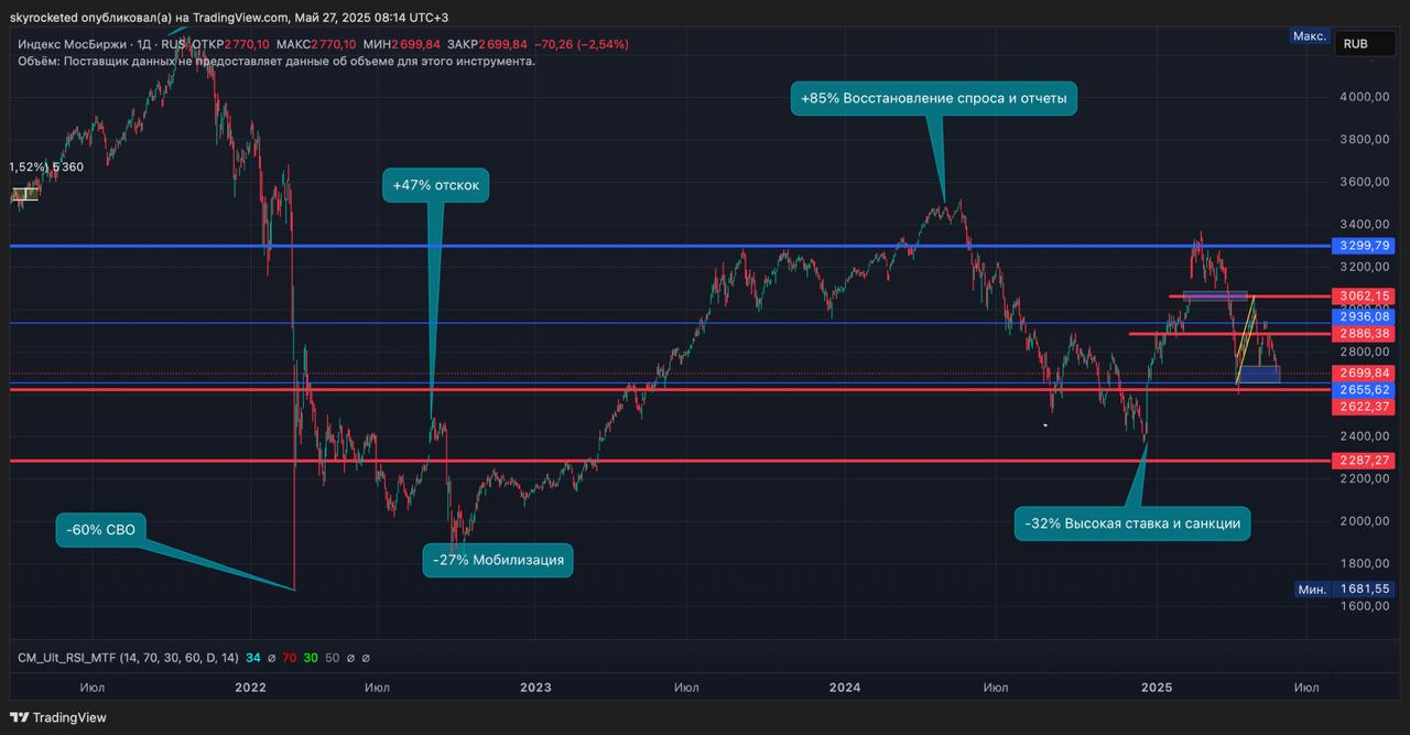 Американские горки продолжаются Индекс мосбиржи упал уже на -20% от пиков в феврале, когда были надежды на перемирие. Основные факторы падения: 1 Ожидание новых санкций от США Трамп сказал, что Путин "CRAZY" и анонсировал санкции на этой неделе, если не будет меморандума о перемирии. Фактически это будет значить выход США из этих переговоров, поэтому все надежды могут сгореть. Честно говоря, я не думаю, что Трамп введет санкции, скорее он решил применить свой метод кнута и пряника, как с тарифами. Но гадать не будем, а рынок уже закладывает негатив. 2 Годовая инфляция упала ниже 10% - это позитивно, но ЦБ молчит по поводу снижения ключевой ставки. Сейчас аналитики ожидают снижение до 19-20%, что будет мощным импульсом для акций и облигаций. Снижение ставки также ослабит рубль, что будет на пользу экспортерам. Пока что этот позитив игнорируется, а ЦБ может и не снизить ставку по своим причинам. 3 Плохие отчеты и отмена дивидендов Опять же доллар ниже 80 рублей, нефть ниже 65$ - это низкие прибыли компаний и плохие отчеты. Только за неделю десяток компаний объявили об отмене дивидендов. Ситуация скорее всего изменится к концу года, нефть и доллар будут дорогими, а выиграет тот, кто сейчас делает на это ставку. Мой вывод на текущем падении рынка: BUY THE DIP - выкупай падение На мой взгляд, факторов роста рынка сейчас накопилось достаточно много, но они игнорируются. Когда стало скучно, уныло и акции подешевели, нужно действовать. Давайте наберем 300 и выложу 3 бумаги для покупки сейчас