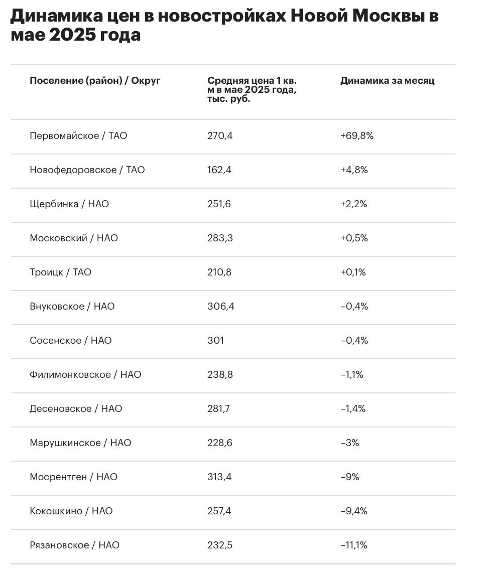 Первомайское лидирует в Новой Москве по росту цен на новостройки Средняя цена квадратного метра «первички» здесь увеличилась на 70% за месяц до 270,4 тыс. рублей, пишет «РБК-Недвижимость» со ссылкой на данные Est-a-Tet. Подорожание относительно апреля отмечается в поселении Новофедоровское: на 4,8% до 162,4 тыс. рублей за кв. м. На третьем месте по росту ценника Щербинка +2,2% до 251,6 тыс. рублей . При этом упали цены на «первичку» за месяц в поселении Рязановское –11,1%, до 232,5 тыс. руб. , Кокошкино -9,4%, до 257,4 тыс. руб. и в пос. Мосрентген -9%, до 313,4 тыс. руб. . ЕРЗ.РФ НОВОСТИ 