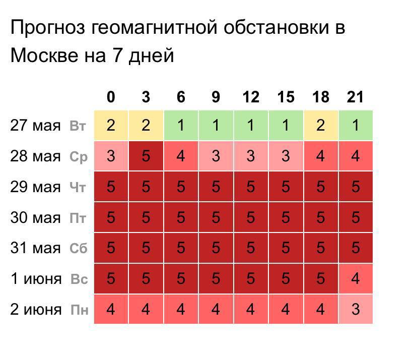 ‍  Мощные магнитные бури придут в Москву уже завтра.